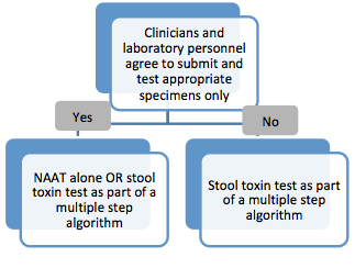 FAQs for Clinicians about C. diff